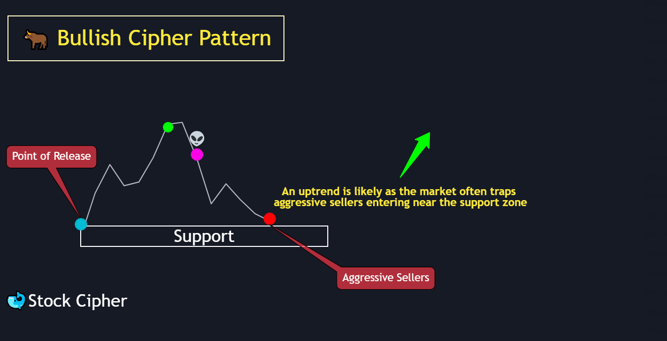 Bullish Pattern (3)
